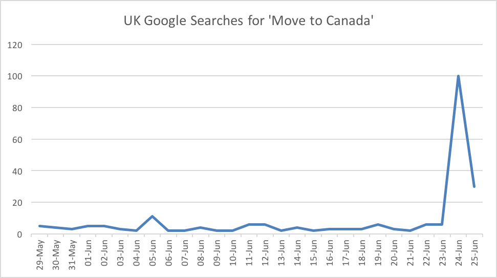 UK Google Searches for 'Move to Canada'