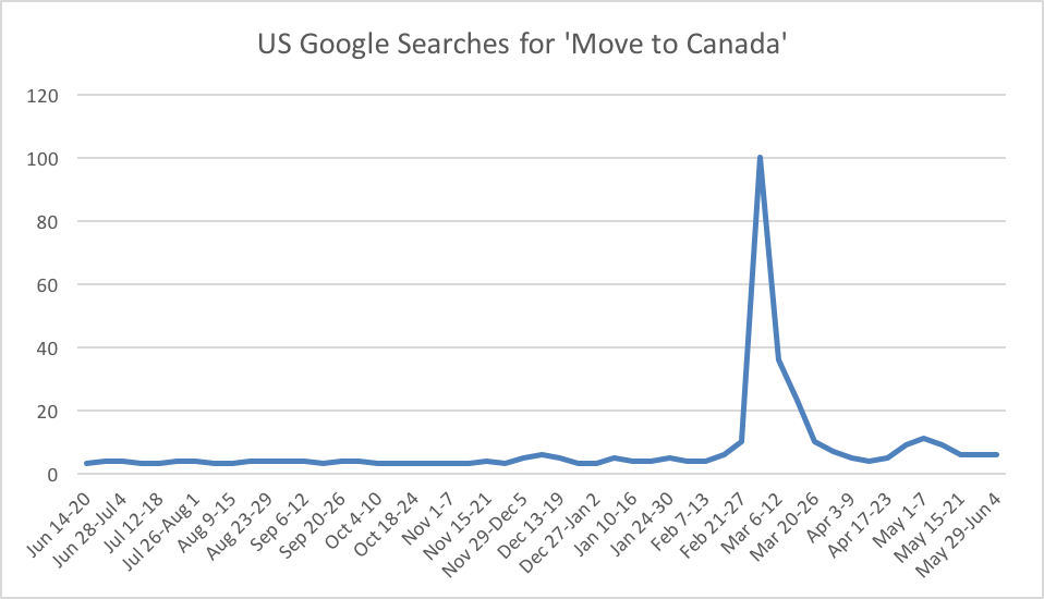 US Google Searches for Move to Canada