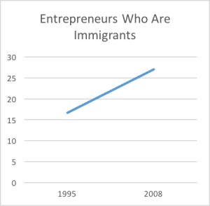 entrepreneurs who are immigrants
